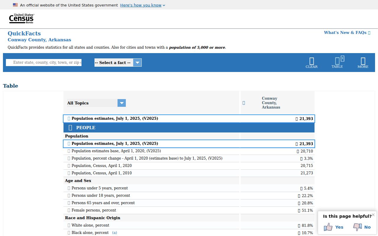 U.S. Census QuickFacts page for Conway County demographics and geography